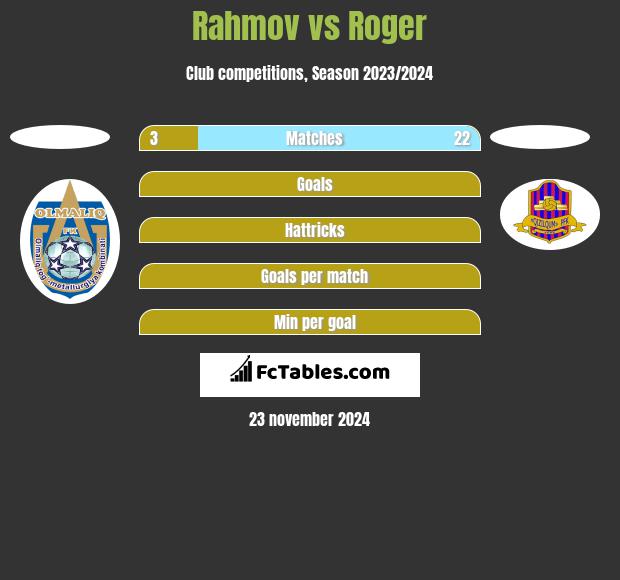 Rahmov vs Roger h2h player stats