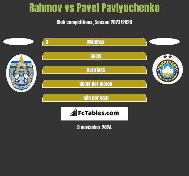 Rahmov vs Pavel Pavlyuchenko h2h player stats