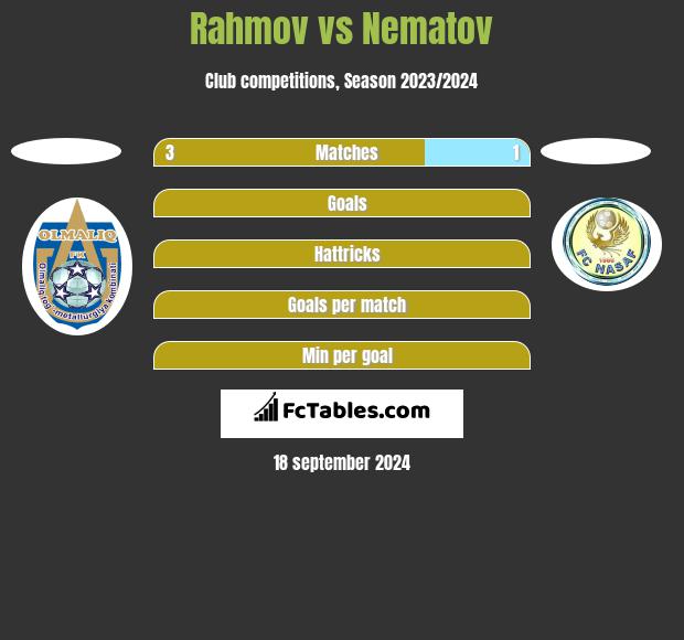 Rahmov vs Nematov h2h player stats