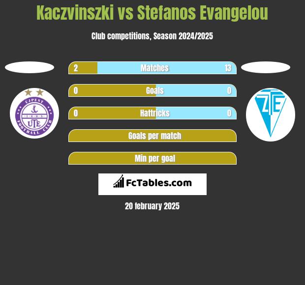 Kaczvinszki vs Stefanos Evangelou h2h player stats