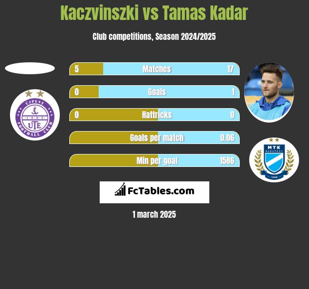 Kaczvinszki vs Tamas Kadar h2h player stats