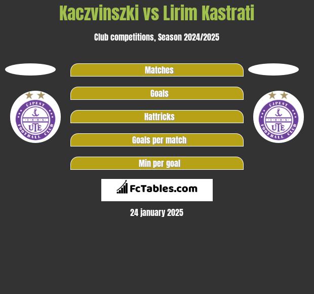 Kaczvinszki vs Lirim Kastrati h2h player stats