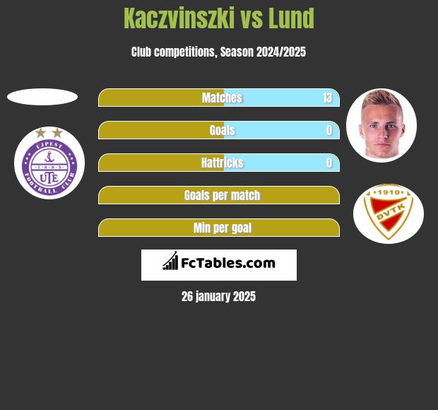 Kaczvinszki vs Lund h2h player stats