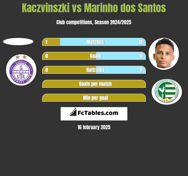 Kaczvinszki vs Marinho dos Santos h2h player stats