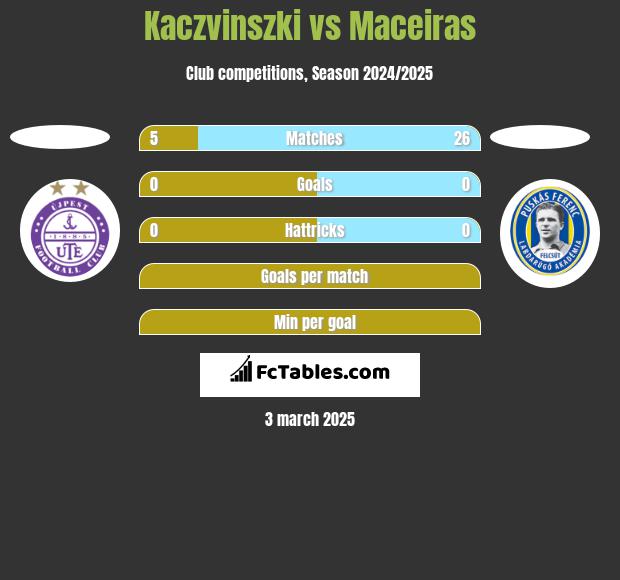 Kaczvinszki vs Maceiras h2h player stats