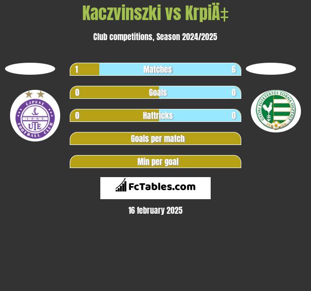 Kaczvinszki vs KrpiÄ‡ h2h player stats