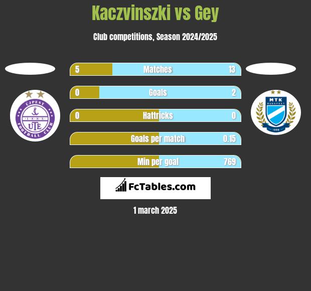 Kaczvinszki vs Gey h2h player stats