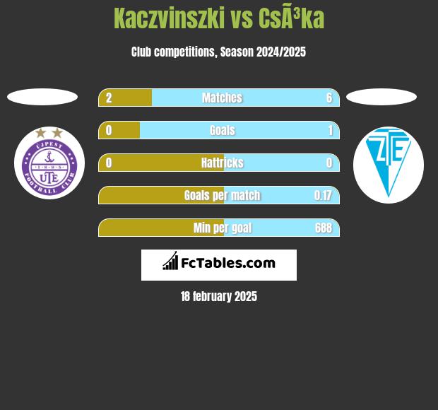 Kaczvinszki vs CsÃ³ka h2h player stats