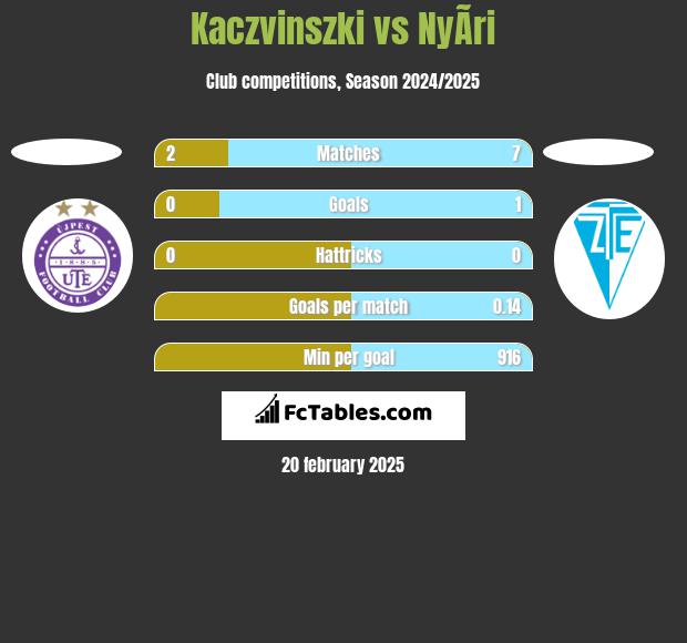 Kaczvinszki vs NyÃ­ri h2h player stats