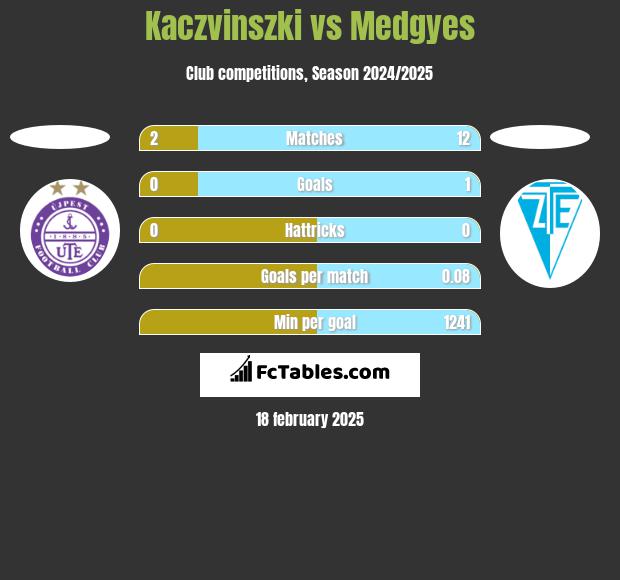 Kaczvinszki vs Medgyes h2h player stats