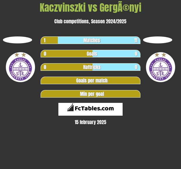 Kaczvinszki vs GergÃ©nyi h2h player stats