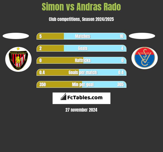 Simon vs Andras Rado h2h player stats