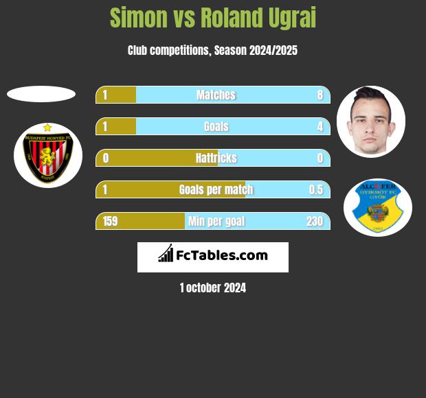 Simon vs Roland Ugrai h2h player stats