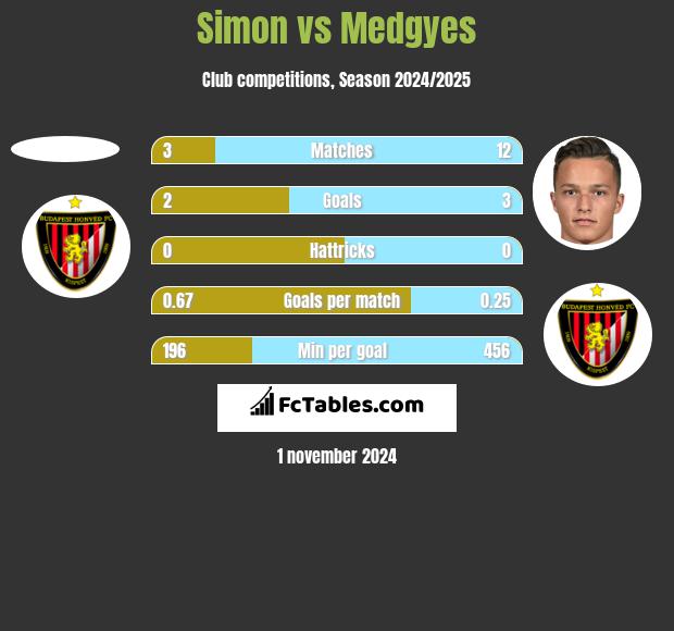 Simon vs Medgyes h2h player stats