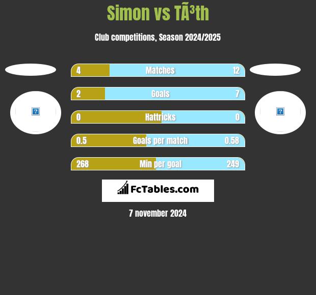 Simon vs TÃ³th h2h player stats