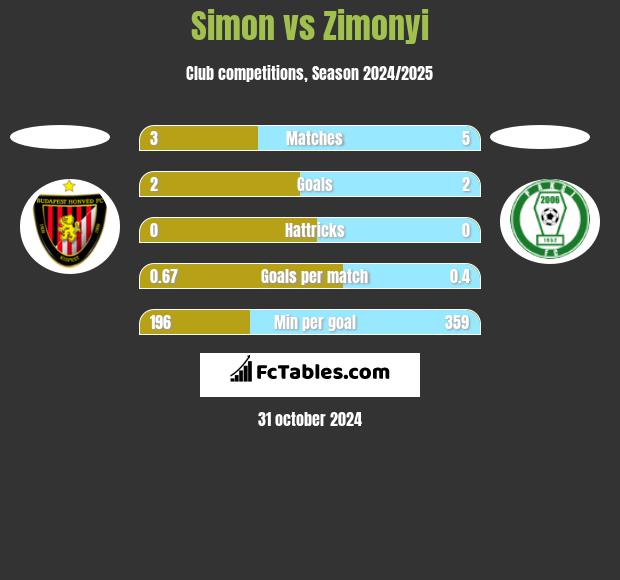 Simon vs Zimonyi h2h player stats