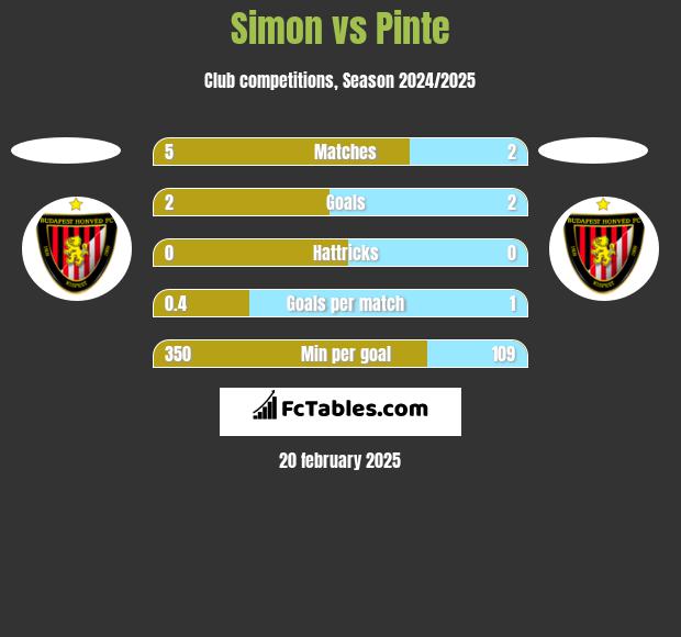 Simon vs Pinte h2h player stats