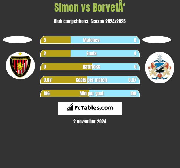 Simon vs BorvetÅ‘ h2h player stats