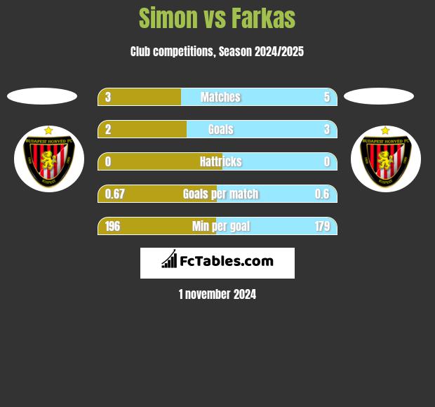 Simon vs Farkas h2h player stats