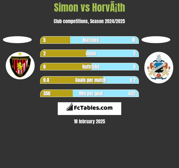 Simon vs HorvÃ¡th h2h player stats