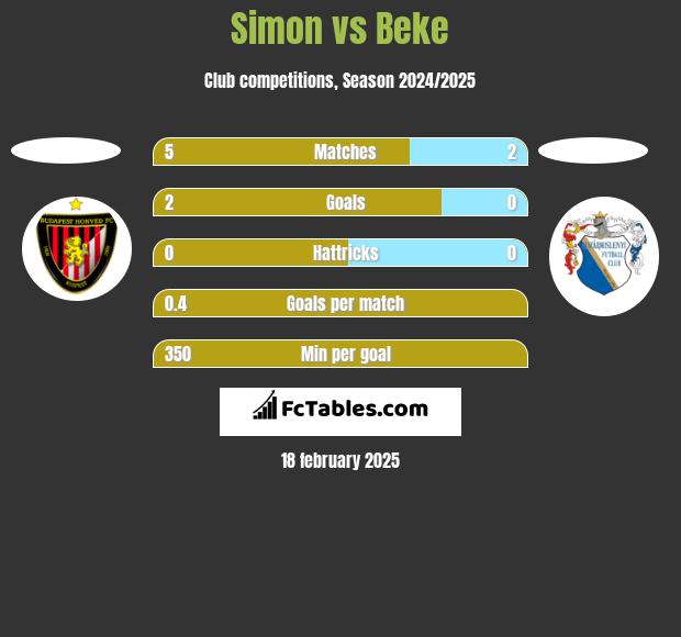 Simon vs Beke h2h player stats