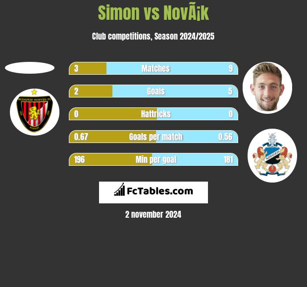 Simon vs NovÃ¡k h2h player stats