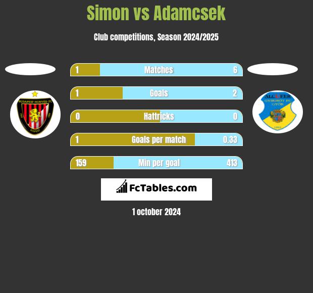 Simon vs Adamcsek h2h player stats