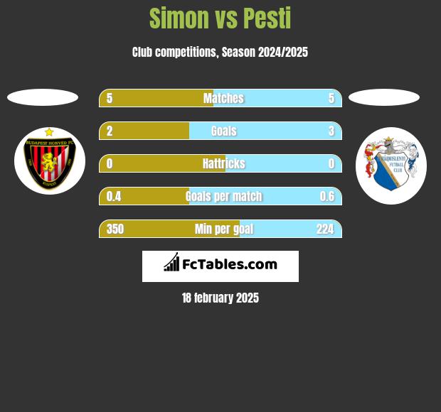 Simon vs Pesti h2h player stats