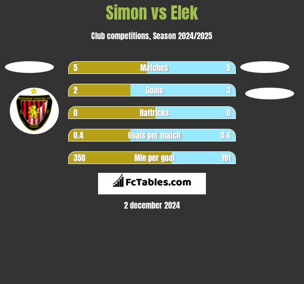 Simon vs Elek h2h player stats