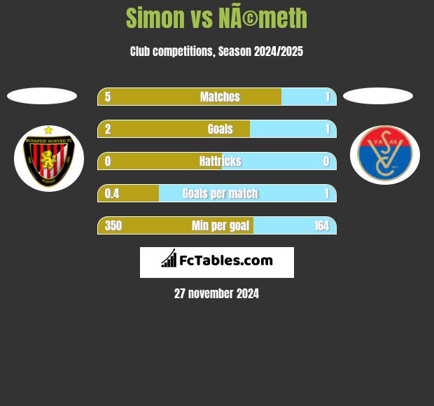 Simon vs NÃ©meth h2h player stats