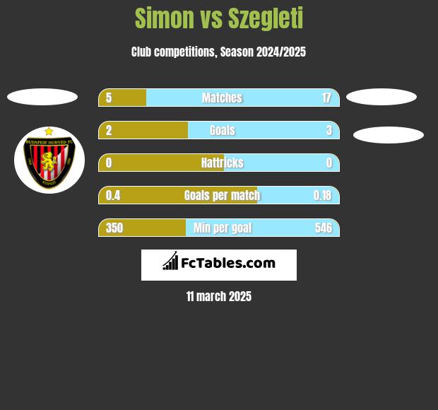 Simon vs Szegleti h2h player stats