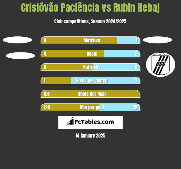 Cristóvão Paciência vs Rubin Hebaj h2h player stats