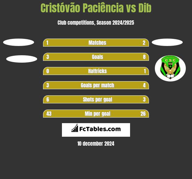 Cristóvão Paciência vs Dib h2h player stats