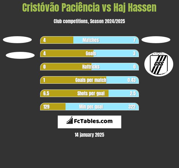 Cristóvão Paciência vs Haj Hassen h2h player stats