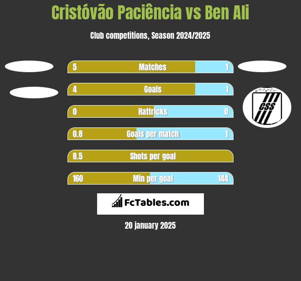 Cristóvão Paciência vs Ben Ali h2h player stats