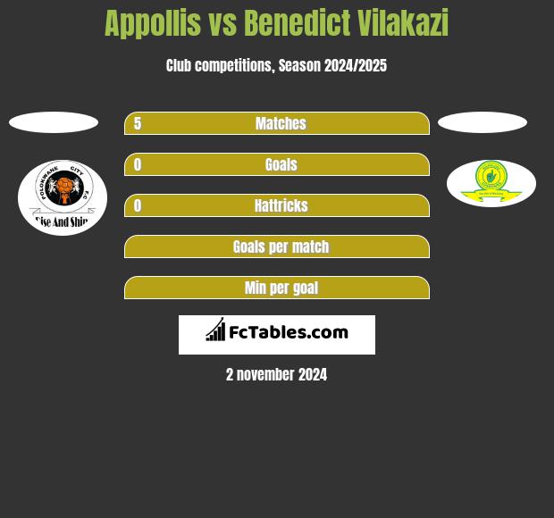 Appollis vs Benedict Vilakazi h2h player stats