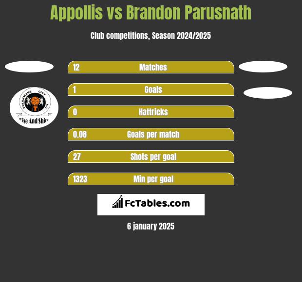 Appollis vs Brandon Parusnath h2h player stats