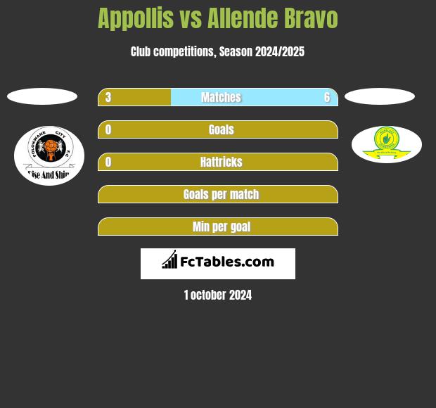 Appollis vs Allende Bravo h2h player stats