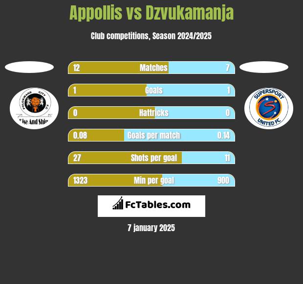 Appollis vs Dzvukamanja h2h player stats