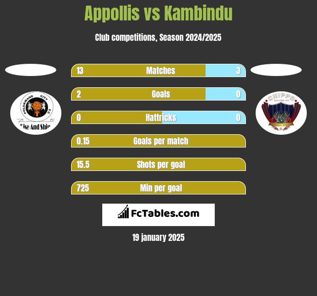 Appollis vs Kambindu h2h player stats