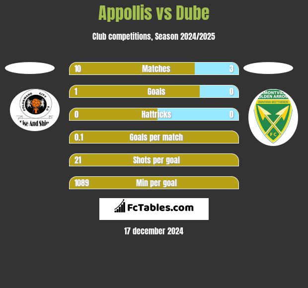 Appollis vs Dube h2h player stats