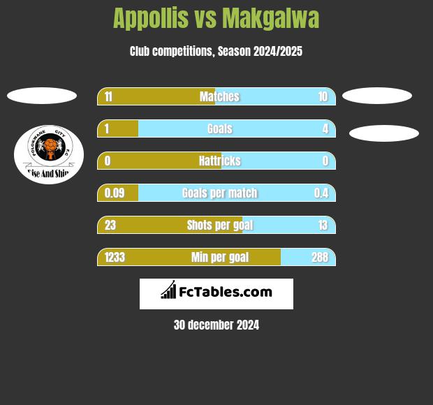 Appollis vs Makgalwa h2h player stats