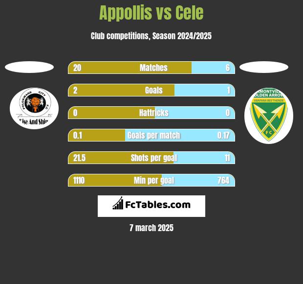 Appollis vs Cele h2h player stats