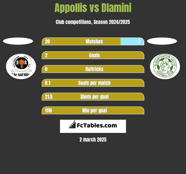 Appollis vs Dlamini h2h player stats