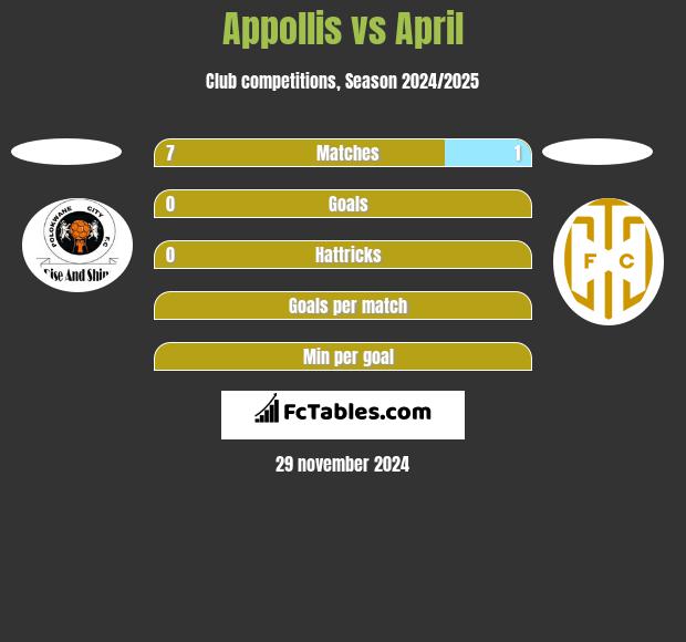 Appollis vs April h2h player stats