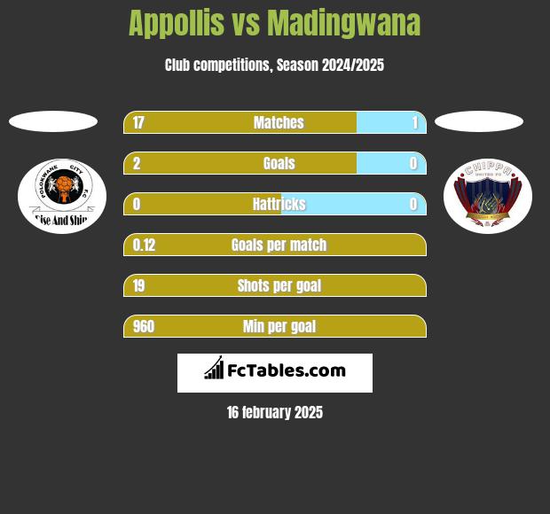 Appollis vs Madingwana h2h player stats