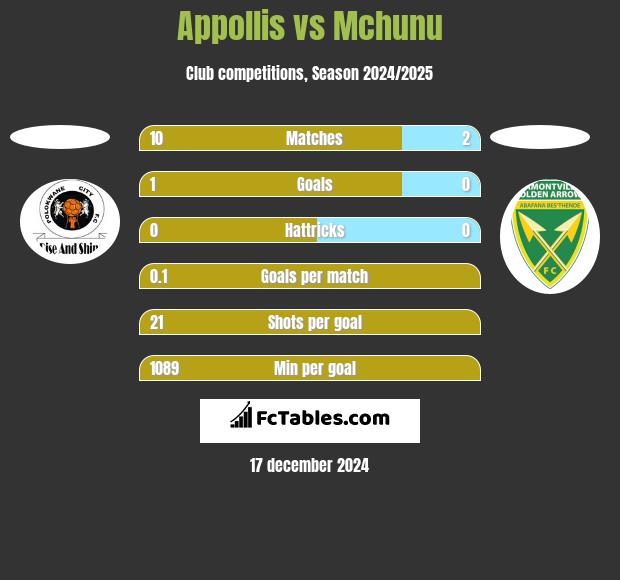 Appollis vs Mchunu h2h player stats