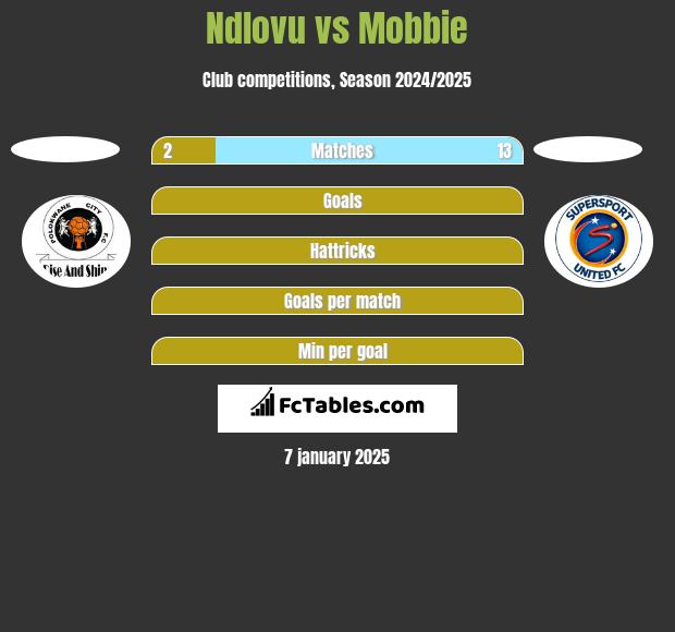 Ndlovu vs Mobbie h2h player stats