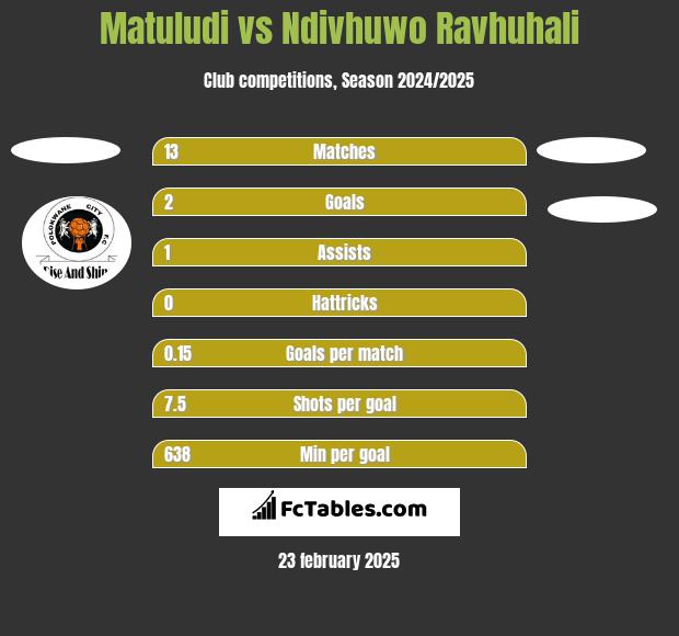 Matuludi vs Ndivhuwo Ravhuhali h2h player stats