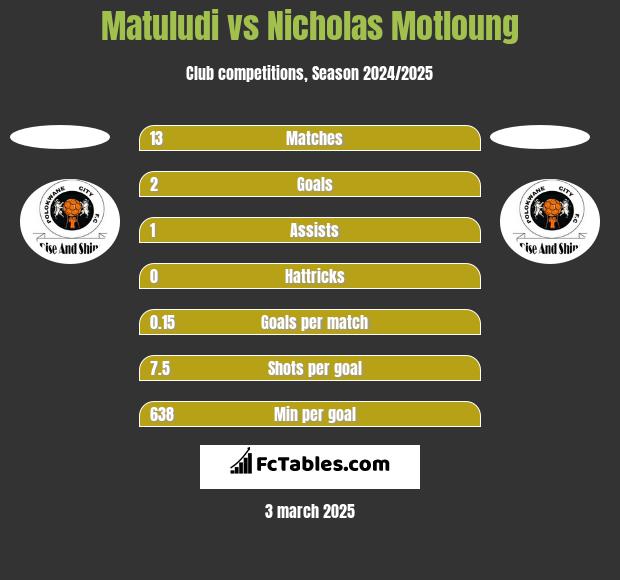 Matuludi vs Nicholas Motloung h2h player stats